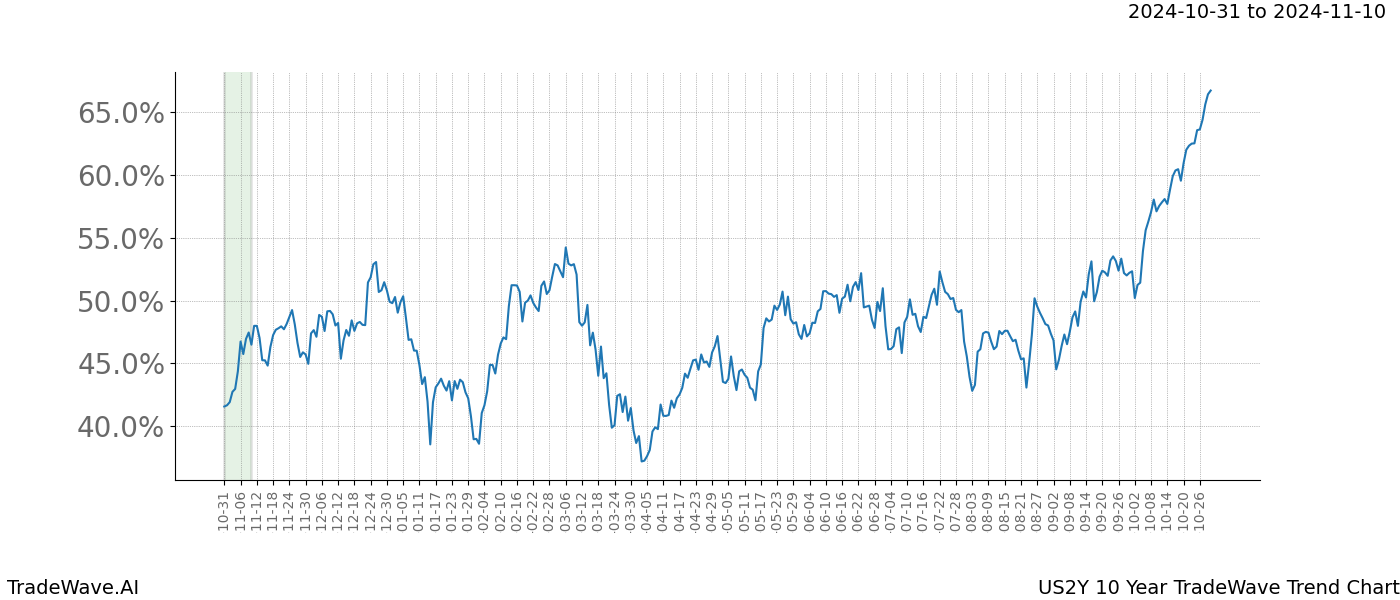 TradeWave Trend Chart US2Y shows the average trend of the financial instrument over the past 10 years.  Sharp uptrends and downtrends signal a potential TradeWave opportunity