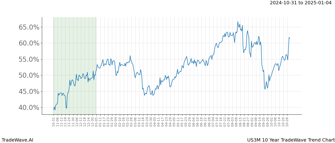 TradeWave Trend Chart US3M shows the average trend of the financial instrument over the past 10 years.  Sharp uptrends and downtrends signal a potential TradeWave opportunity