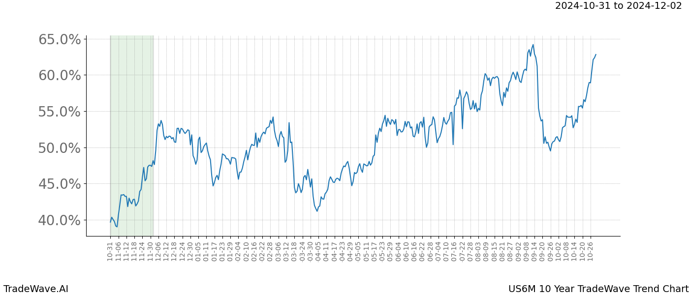 TradeWave Trend Chart US6M shows the average trend of the financial instrument over the past 10 years.  Sharp uptrends and downtrends signal a potential TradeWave opportunity