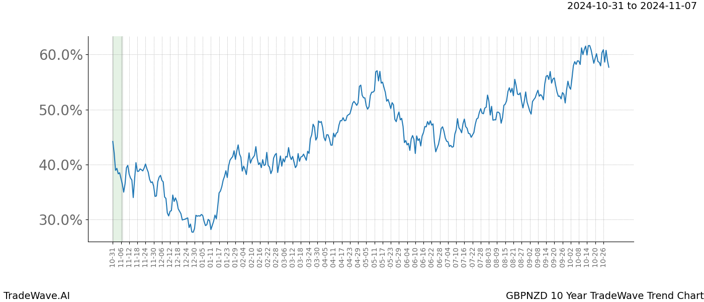 TradeWave Trend Chart GBPNZD shows the average trend of the financial instrument over the past 10 years.  Sharp uptrends and downtrends signal a potential TradeWave opportunity