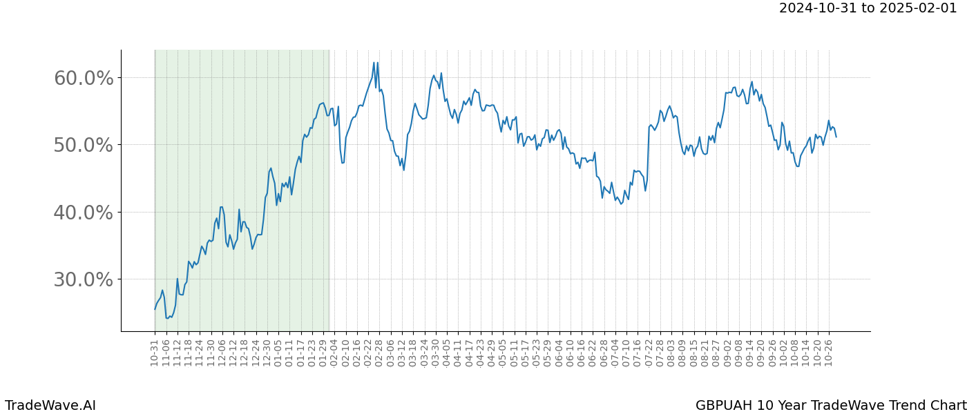 TradeWave Trend Chart GBPUAH shows the average trend of the financial instrument over the past 10 years.  Sharp uptrends and downtrends signal a potential TradeWave opportunity