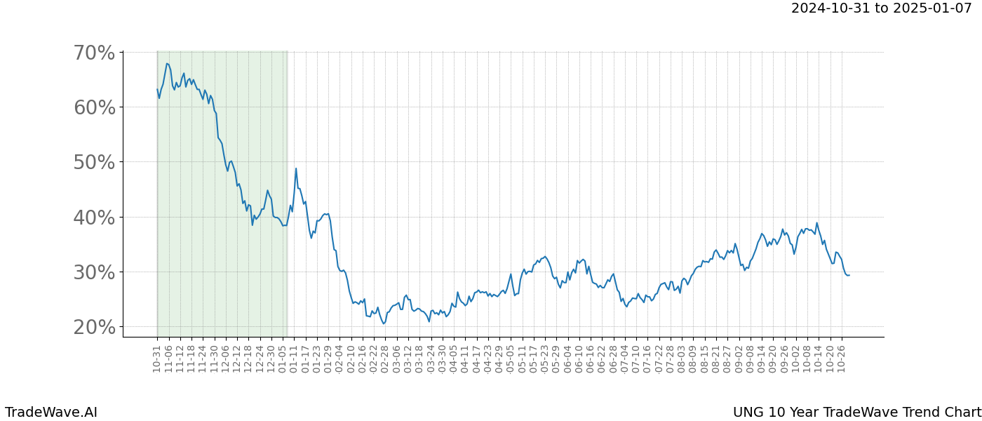 TradeWave Trend Chart UNG shows the average trend of the financial instrument over the past 10 years.  Sharp uptrends and downtrends signal a potential TradeWave opportunity