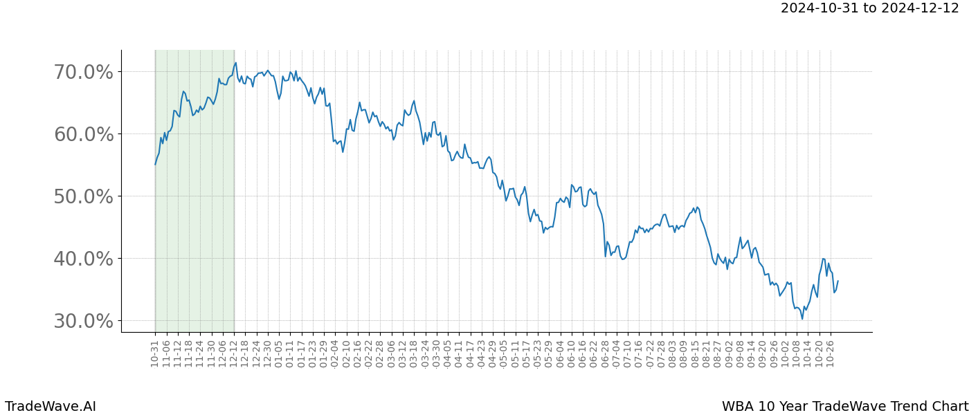 TradeWave Trend Chart WBA shows the average trend of the financial instrument over the past 10 years.  Sharp uptrends and downtrends signal a potential TradeWave opportunity