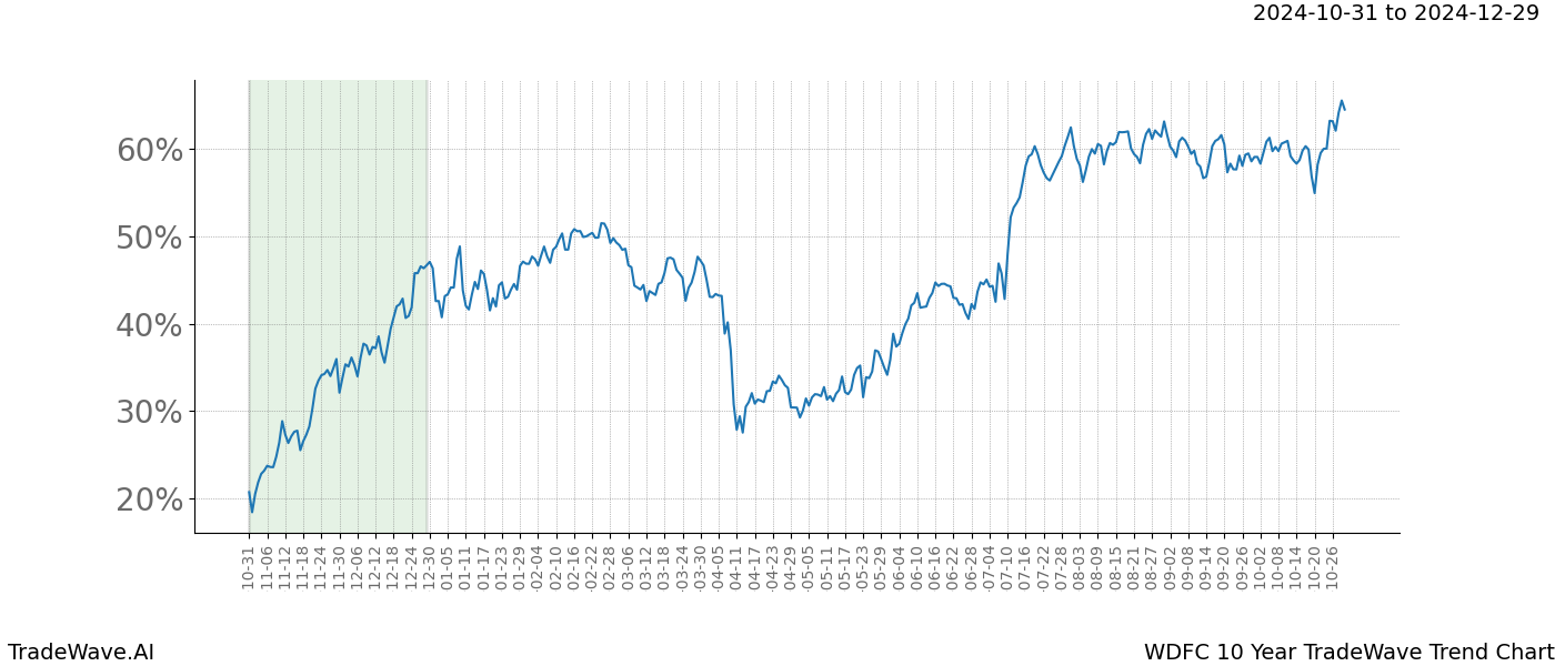 TradeWave Trend Chart WDFC shows the average trend of the financial instrument over the past 10 years.  Sharp uptrends and downtrends signal a potential TradeWave opportunity