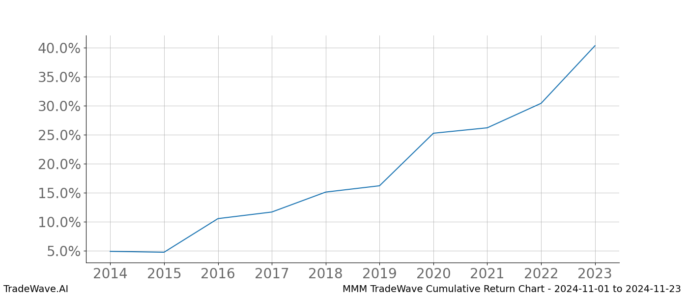 Cumulative chart MMM for date range: 2024-11-01 to 2024-11-23 - this chart shows the cumulative return of the TradeWave opportunity date range for MMM when bought on 2024-11-01 and sold on 2024-11-23 - this percent chart shows the capital growth for the date range over the past 10 years 