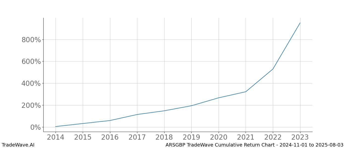 Cumulative chart ARSGBP for date range: 2024-11-01 to 2025-08-03 - this chart shows the cumulative return of the TradeWave opportunity date range for ARSGBP when bought on 2024-11-01 and sold on 2025-08-03 - this percent chart shows the capital growth for the date range over the past 10 years 