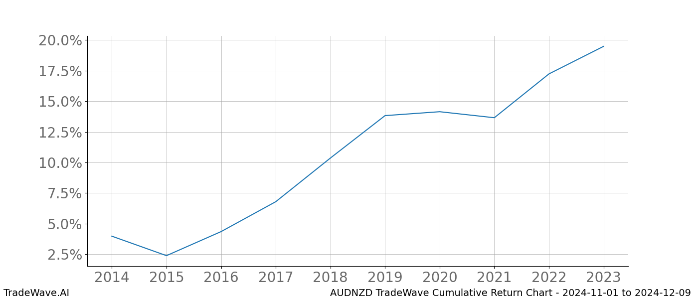 Cumulative chart AUDNZD for date range: 2024-11-01 to 2024-12-09 - this chart shows the cumulative return of the TradeWave opportunity date range for AUDNZD when bought on 2024-11-01 and sold on 2024-12-09 - this percent chart shows the capital growth for the date range over the past 10 years 