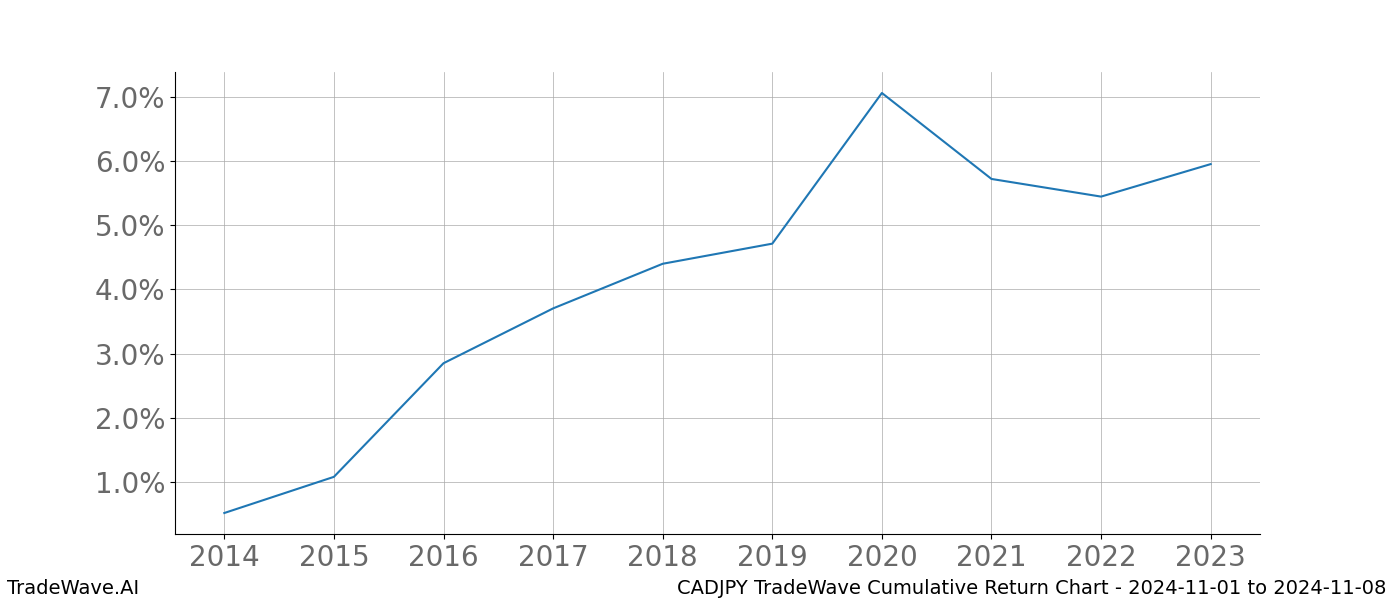 Cumulative chart CADJPY for date range: 2024-11-01 to 2024-11-08 - this chart shows the cumulative return of the TradeWave opportunity date range for CADJPY when bought on 2024-11-01 and sold on 2024-11-08 - this percent chart shows the capital growth for the date range over the past 10 years 