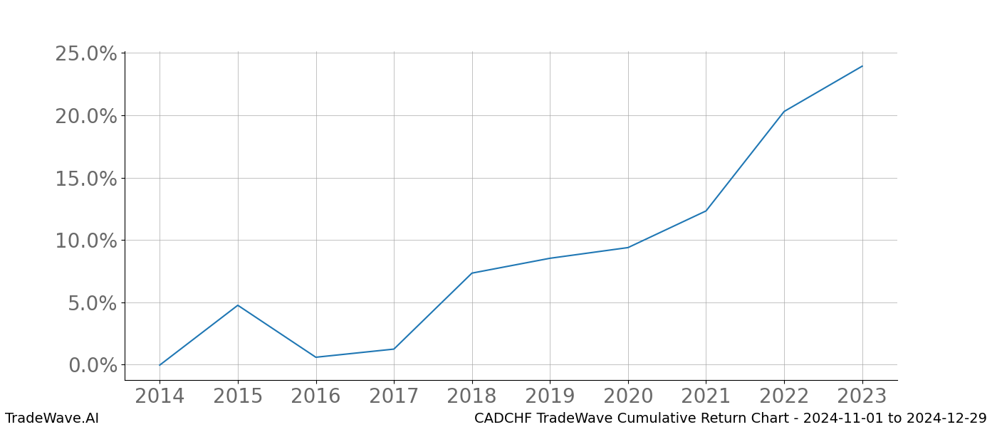 Cumulative chart CADCHF for date range: 2024-11-01 to 2024-12-29 - this chart shows the cumulative return of the TradeWave opportunity date range for CADCHF when bought on 2024-11-01 and sold on 2024-12-29 - this percent chart shows the capital growth for the date range over the past 10 years 