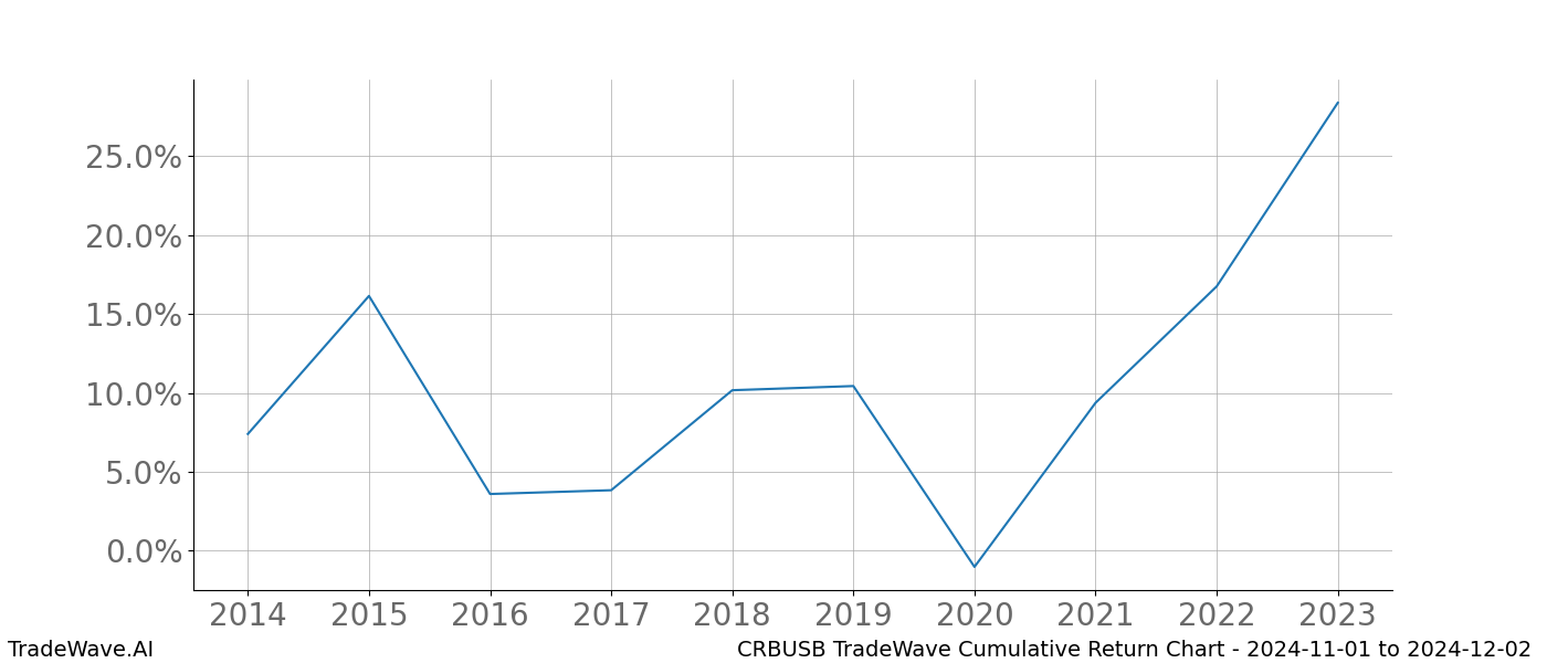 Cumulative chart CRBUSB for date range: 2024-11-01 to 2024-12-02 - this chart shows the cumulative return of the TradeWave opportunity date range for CRBUSB when bought on 2024-11-01 and sold on 2024-12-02 - this percent chart shows the capital growth for the date range over the past 10 years 