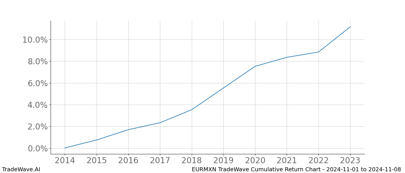 Cumulative chart EURMXN for date range: 2024-11-01 to 2024-11-08 - this chart shows the cumulative return of the TradeWave opportunity date range for EURMXN when bought on 2024-11-01 and sold on 2024-11-08 - this percent chart shows the capital growth for the date range over the past 10 years 