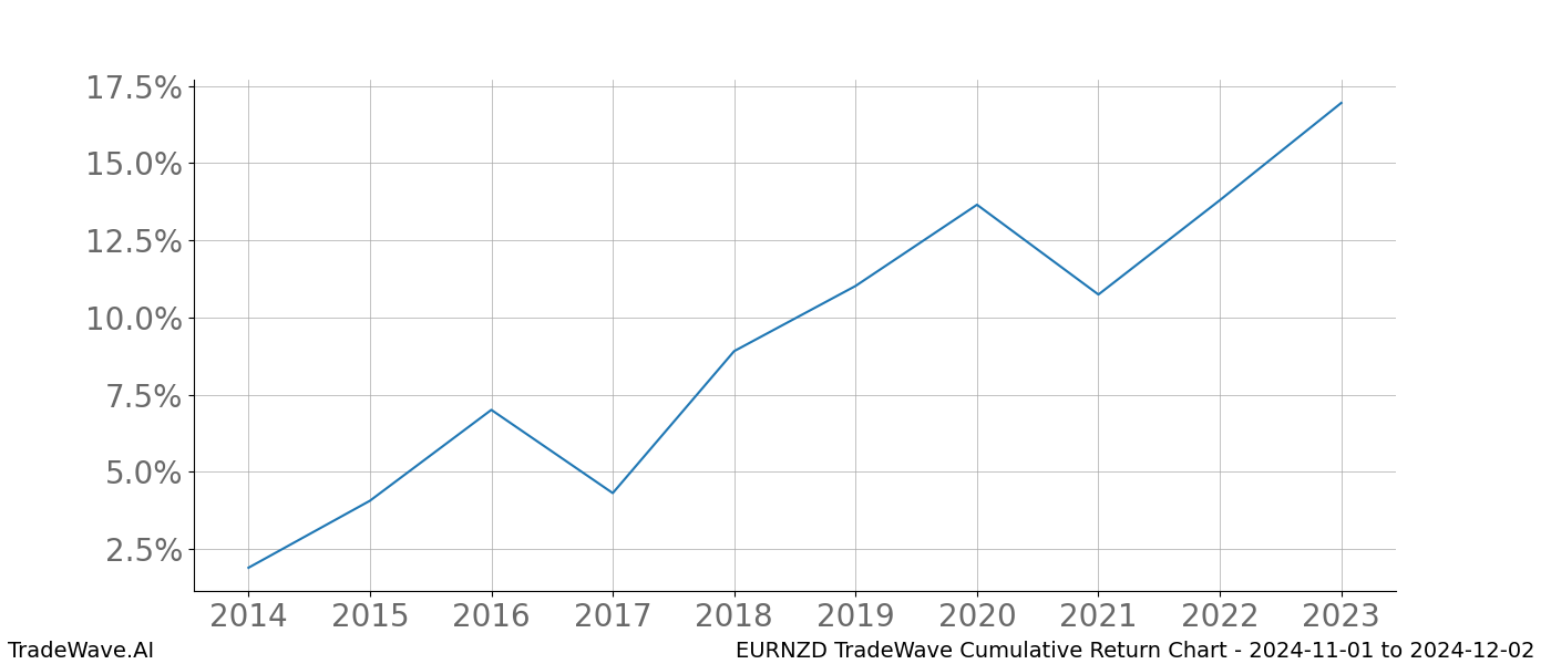 Cumulative chart EURNZD for date range: 2024-11-01 to 2024-12-02 - this chart shows the cumulative return of the TradeWave opportunity date range for EURNZD when bought on 2024-11-01 and sold on 2024-12-02 - this percent chart shows the capital growth for the date range over the past 10 years 