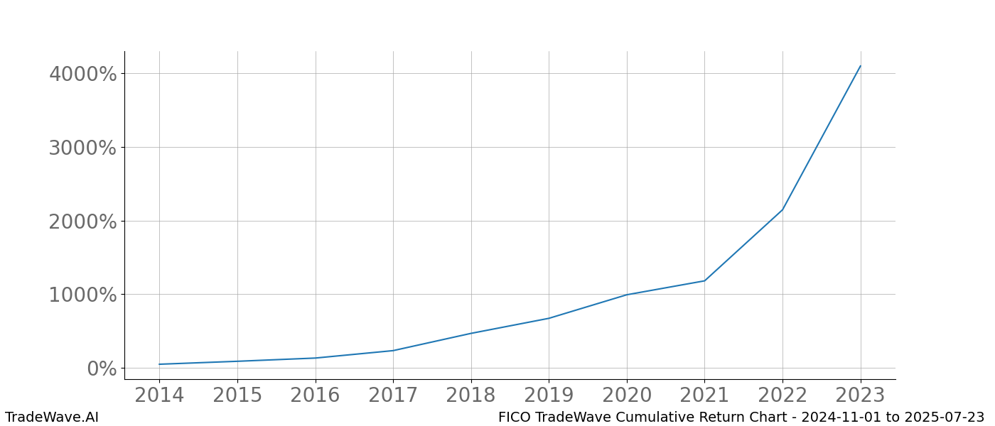 Cumulative chart FICO for date range: 2024-11-01 to 2025-07-23 - this chart shows the cumulative return of the TradeWave opportunity date range for FICO when bought on 2024-11-01 and sold on 2025-07-23 - this percent chart shows the capital growth for the date range over the past 10 years 