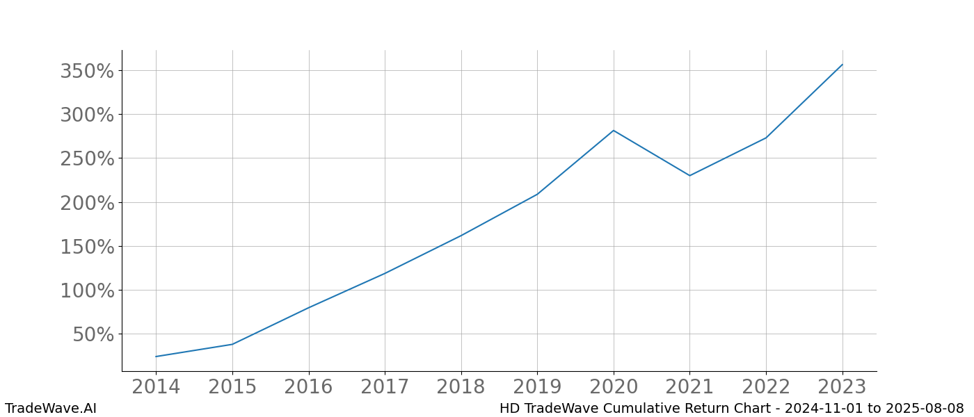 Cumulative chart HD for date range: 2024-11-01 to 2025-08-08 - this chart shows the cumulative return of the TradeWave opportunity date range for HD when bought on 2024-11-01 and sold on 2025-08-08 - this percent chart shows the capital growth for the date range over the past 10 years 