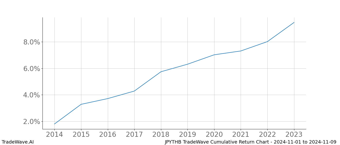 Cumulative chart JPYTHB for date range: 2024-11-01 to 2024-11-09 - this chart shows the cumulative return of the TradeWave opportunity date range for JPYTHB when bought on 2024-11-01 and sold on 2024-11-09 - this percent chart shows the capital growth for the date range over the past 10 years 