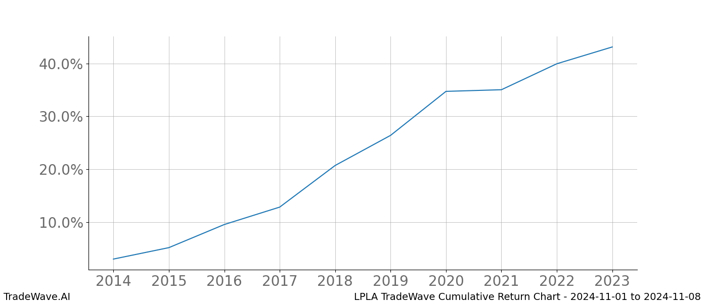 Cumulative chart LPLA for date range: 2024-11-01 to 2024-11-08 - this chart shows the cumulative return of the TradeWave opportunity date range for LPLA when bought on 2024-11-01 and sold on 2024-11-08 - this percent chart shows the capital growth for the date range over the past 10 years 