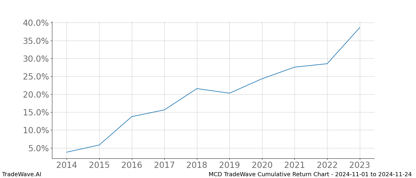 Cumulative chart MCD for date range: 2024-11-01 to 2024-11-24 - this chart shows the cumulative return of the TradeWave opportunity date range for MCD when bought on 2024-11-01 and sold on 2024-11-24 - this percent chart shows the capital growth for the date range over the past 10 years 