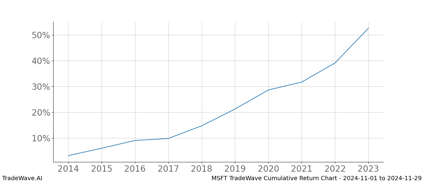 Cumulative chart MSFT for date range: 2024-11-01 to 2024-11-29 - this chart shows the cumulative return of the TradeWave opportunity date range for MSFT when bought on 2024-11-01 and sold on 2024-11-29 - this percent chart shows the capital growth for the date range over the past 10 years 