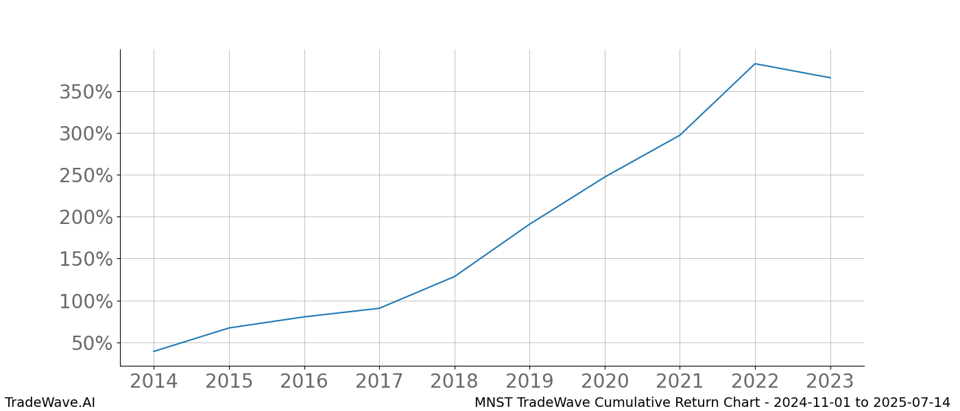 Cumulative chart MNST for date range: 2024-11-01 to 2025-07-14 - this chart shows the cumulative return of the TradeWave opportunity date range for MNST when bought on 2024-11-01 and sold on 2025-07-14 - this percent chart shows the capital growth for the date range over the past 10 years 