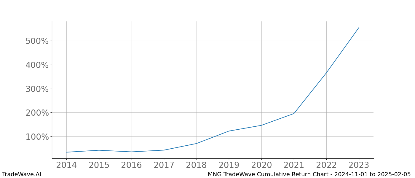 Cumulative chart MNG for date range: 2024-11-01 to 2025-02-05 - this chart shows the cumulative return of the TradeWave opportunity date range for MNG when bought on 2024-11-01 and sold on 2025-02-05 - this percent chart shows the capital growth for the date range over the past 10 years 