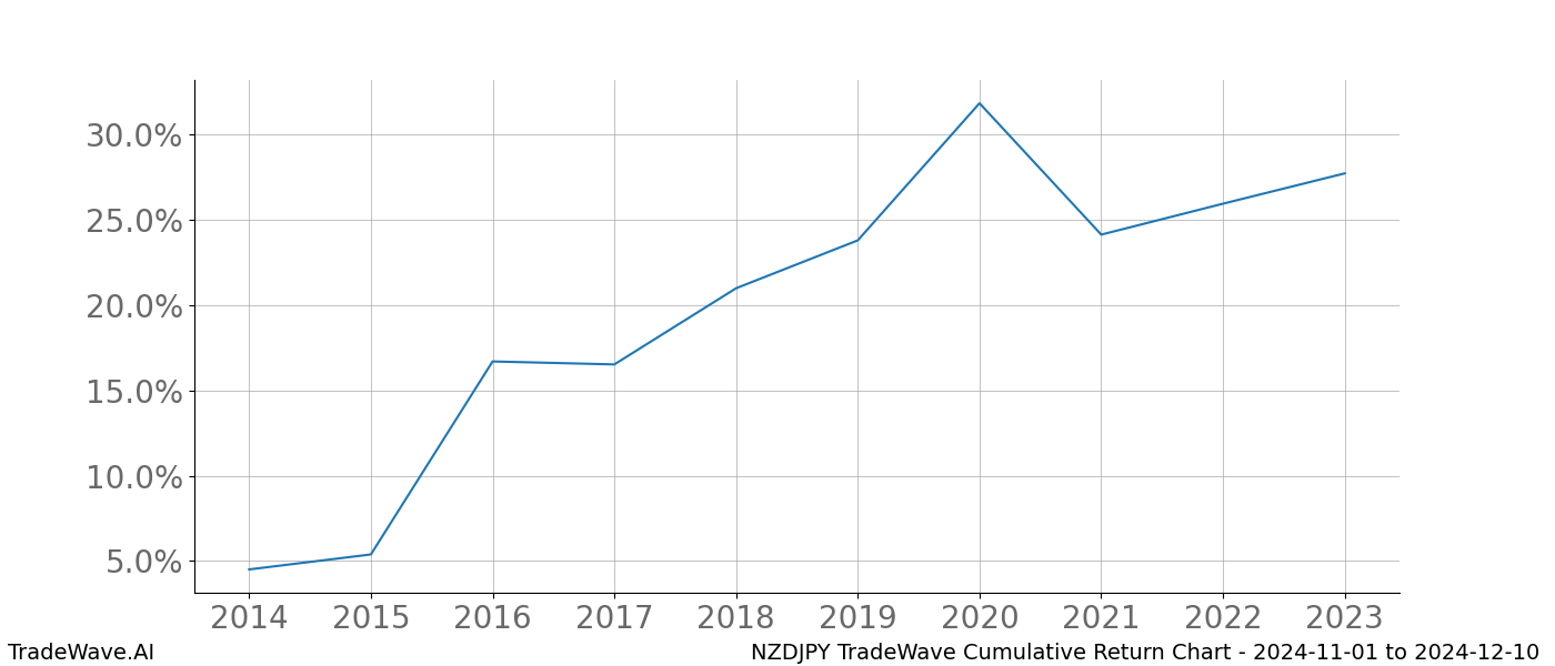 Cumulative chart NZDJPY for date range: 2024-11-01 to 2024-12-10 - this chart shows the cumulative return of the TradeWave opportunity date range for NZDJPY when bought on 2024-11-01 and sold on 2024-12-10 - this percent chart shows the capital growth for the date range over the past 10 years 