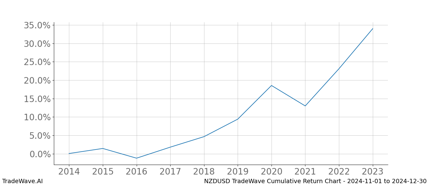 Cumulative chart NZDUSD for date range: 2024-11-01 to 2024-12-30 - this chart shows the cumulative return of the TradeWave opportunity date range for NZDUSD when bought on 2024-11-01 and sold on 2024-12-30 - this percent chart shows the capital growth for the date range over the past 10 years 