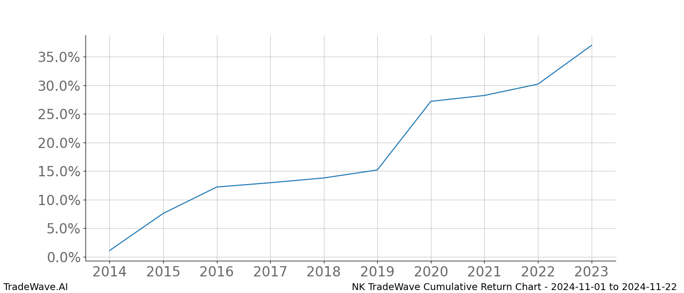 Cumulative chart NK for date range: 2024-11-01 to 2024-11-22 - this chart shows the cumulative return of the TradeWave opportunity date range for NK when bought on 2024-11-01 and sold on 2024-11-22 - this percent chart shows the capital growth for the date range over the past 10 years 