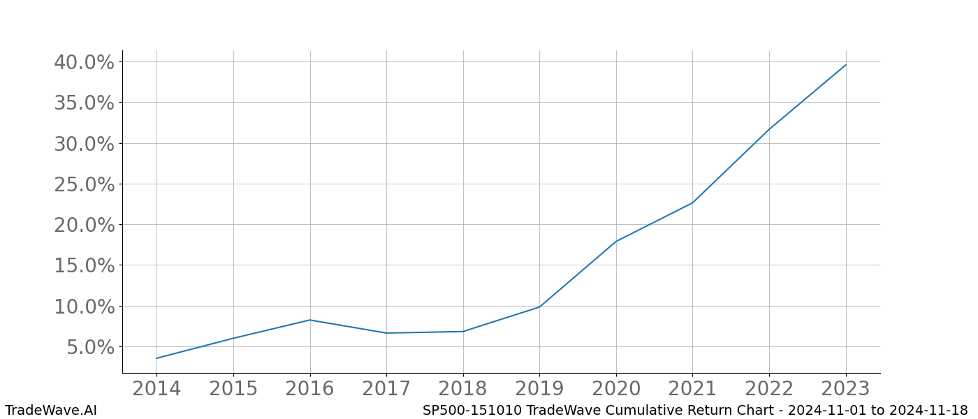 Cumulative chart SP500-151010 for date range: 2024-11-01 to 2024-11-18 - this chart shows the cumulative return of the TradeWave opportunity date range for SP500-151010 when bought on 2024-11-01 and sold on 2024-11-18 - this percent chart shows the capital growth for the date range over the past 10 years 