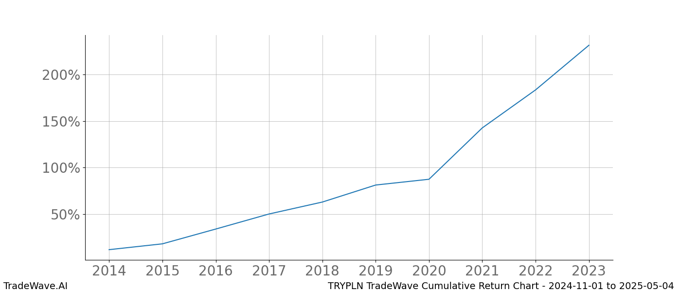 Cumulative chart TRYPLN for date range: 2024-11-01 to 2025-05-04 - this chart shows the cumulative return of the TradeWave opportunity date range for TRYPLN when bought on 2024-11-01 and sold on 2025-05-04 - this percent chart shows the capital growth for the date range over the past 10 years 