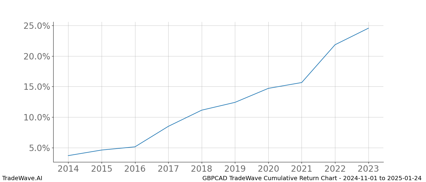 Cumulative chart GBPCAD for date range: 2024-11-01 to 2025-01-24 - this chart shows the cumulative return of the TradeWave opportunity date range for GBPCAD when bought on 2024-11-01 and sold on 2025-01-24 - this percent chart shows the capital growth for the date range over the past 10 years 