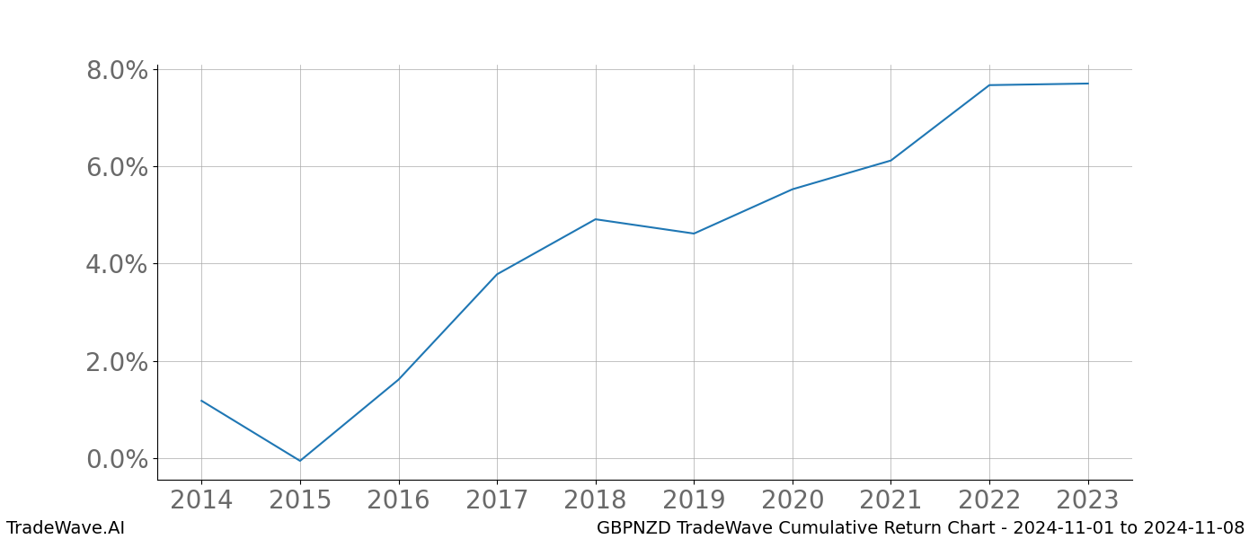 Cumulative chart GBPNZD for date range: 2024-11-01 to 2024-11-08 - this chart shows the cumulative return of the TradeWave opportunity date range for GBPNZD when bought on 2024-11-01 and sold on 2024-11-08 - this percent chart shows the capital growth for the date range over the past 10 years 