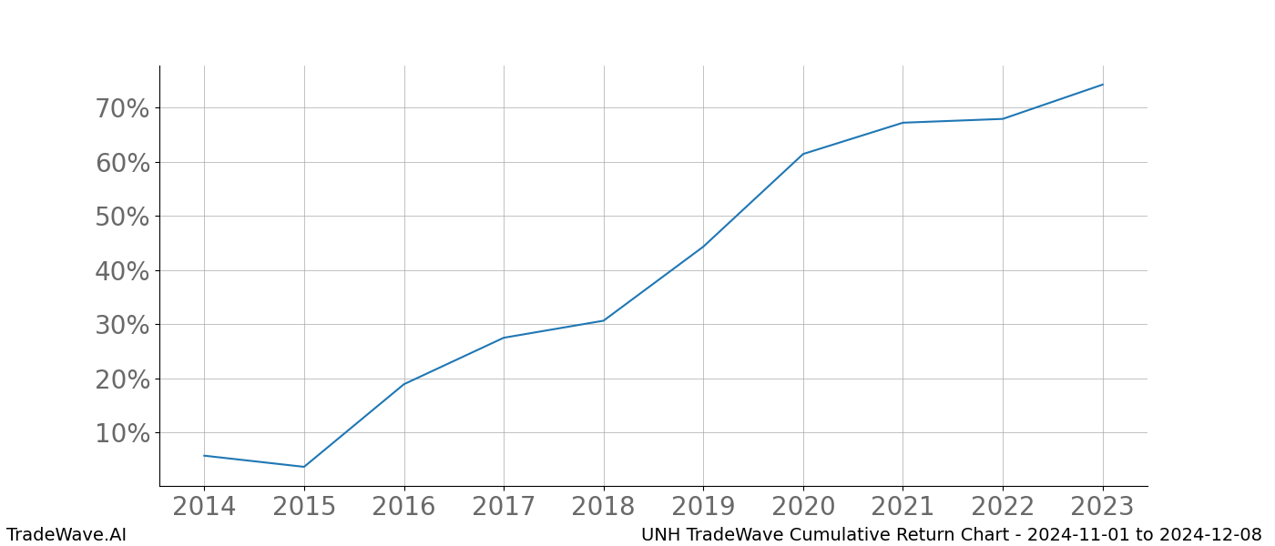 Cumulative chart UNH for date range: 2024-11-01 to 2024-12-08 - this chart shows the cumulative return of the TradeWave opportunity date range for UNH when bought on 2024-11-01 and sold on 2024-12-08 - this percent chart shows the capital growth for the date range over the past 10 years 