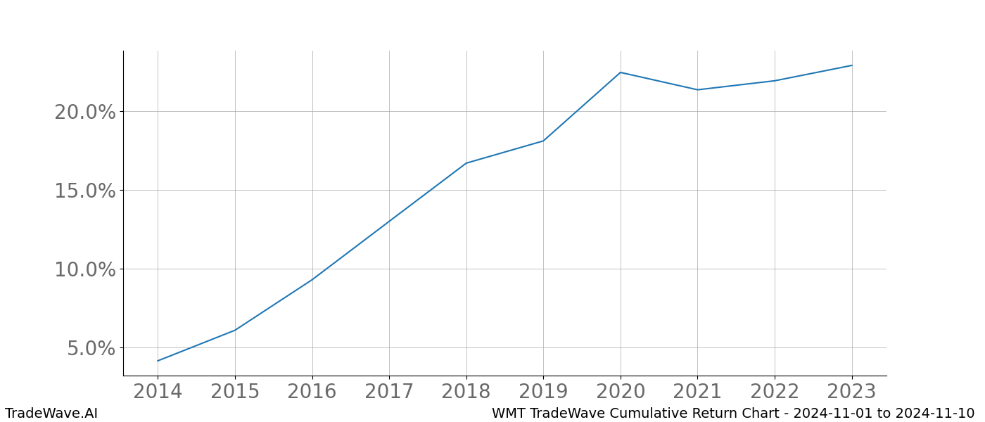 Cumulative chart WMT for date range: 2024-11-01 to 2024-11-10 - this chart shows the cumulative return of the TradeWave opportunity date range for WMT when bought on 2024-11-01 and sold on 2024-11-10 - this percent chart shows the capital growth for the date range over the past 10 years 