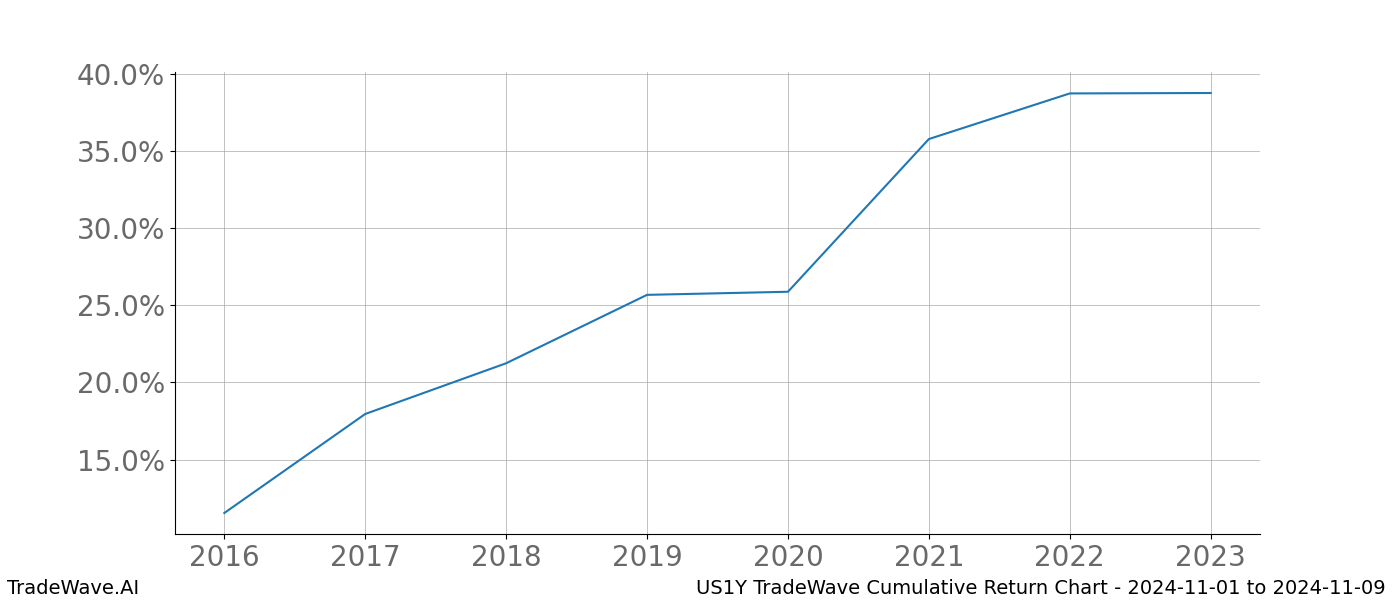 Cumulative chart US1Y for date range: 2024-11-01 to 2024-11-09 - this chart shows the cumulative return of the TradeWave opportunity date range for US1Y when bought on 2024-11-01 and sold on 2024-11-09 - this percent chart shows the capital growth for the date range over the past 8 years 