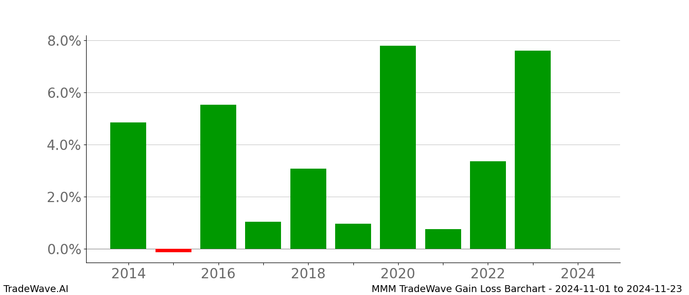 Gain/Loss barchart MMM for date range: 2024-11-01 to 2024-11-23 - this chart shows the gain/loss of the TradeWave opportunity for MMM buying on 2024-11-01 and selling it on 2024-11-23 - this barchart is showing 10 years of history