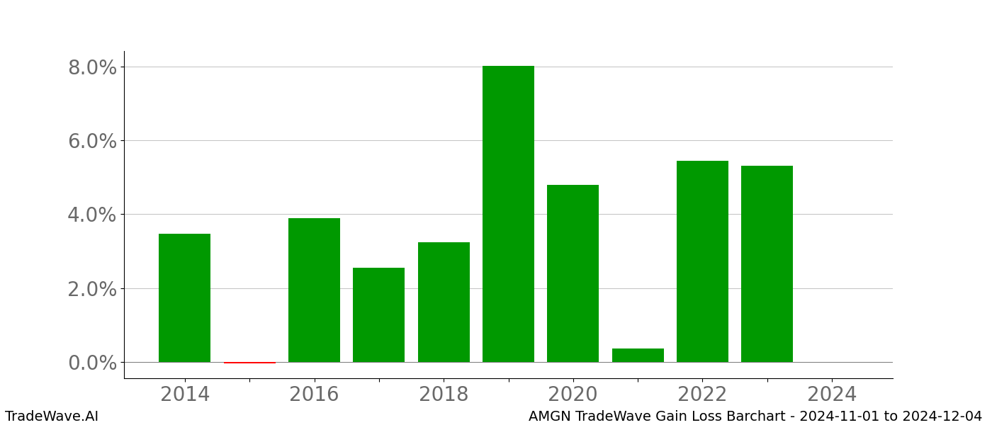 Gain/Loss barchart AMGN for date range: 2024-11-01 to 2024-12-04 - this chart shows the gain/loss of the TradeWave opportunity for AMGN buying on 2024-11-01 and selling it on 2024-12-04 - this barchart is showing 10 years of history