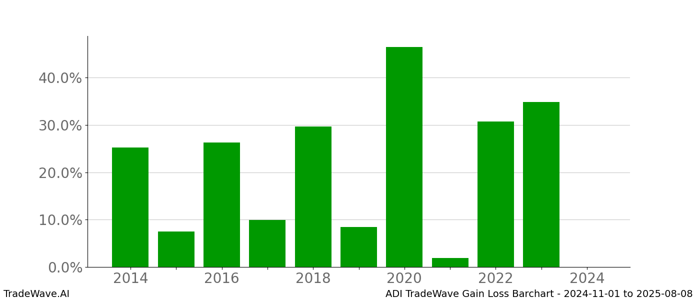 Gain/Loss barchart ADI for date range: 2024-11-01 to 2025-08-08 - this chart shows the gain/loss of the TradeWave opportunity for ADI buying on 2024-11-01 and selling it on 2025-08-08 - this barchart is showing 10 years of history