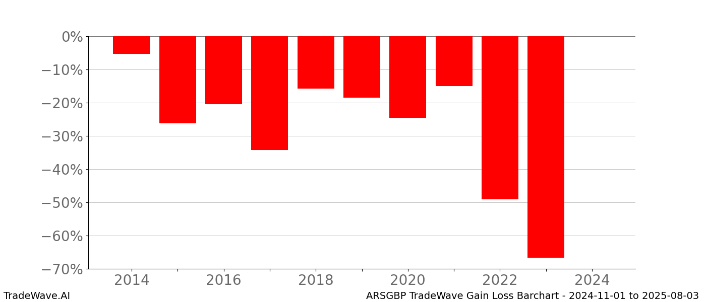 Gain/Loss barchart ARSGBP for date range: 2024-11-01 to 2025-08-03 - this chart shows the gain/loss of the TradeWave opportunity for ARSGBP buying on 2024-11-01 and selling it on 2025-08-03 - this barchart is showing 10 years of history