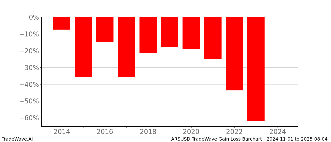 Gain/Loss barchart ARSUSD for date range: 2024-11-01 to 2025-08-04 - this chart shows the gain/loss of the TradeWave opportunity for ARSUSD buying on 2024-11-01 and selling it on 2025-08-04 - this barchart is showing 10 years of history