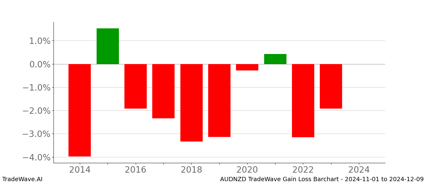 Gain/Loss barchart AUDNZD for date range: 2024-11-01 to 2024-12-09 - this chart shows the gain/loss of the TradeWave opportunity for AUDNZD buying on 2024-11-01 and selling it on 2024-12-09 - this barchart is showing 10 years of history