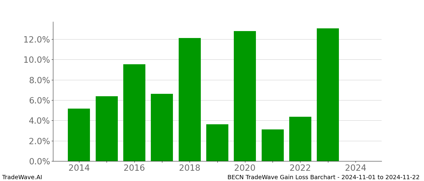 Gain/Loss barchart BECN for date range: 2024-11-01 to 2024-11-22 - this chart shows the gain/loss of the TradeWave opportunity for BECN buying on 2024-11-01 and selling it on 2024-11-22 - this barchart is showing 10 years of history