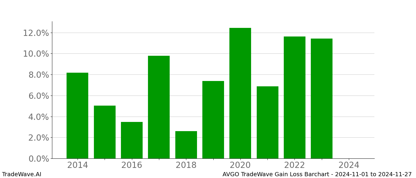 Gain/Loss barchart AVGO for date range: 2024-11-01 to 2024-11-27 - this chart shows the gain/loss of the TradeWave opportunity for AVGO buying on 2024-11-01 and selling it on 2024-11-27 - this barchart is showing 10 years of history