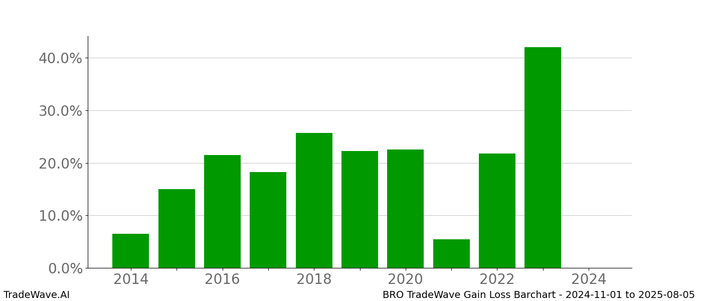 Gain/Loss barchart BRO for date range: 2024-11-01 to 2025-08-05 - this chart shows the gain/loss of the TradeWave opportunity for BRO buying on 2024-11-01 and selling it on 2025-08-05 - this barchart is showing 10 years of history