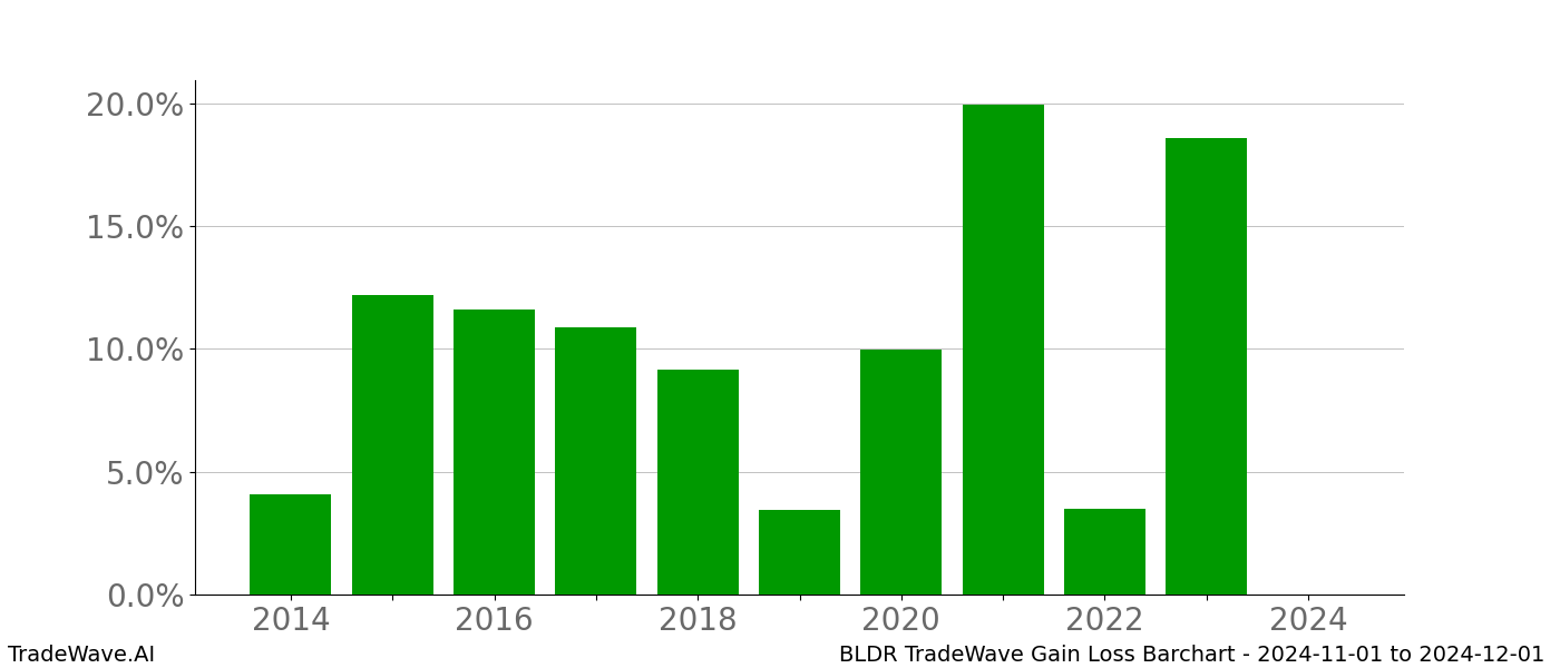 Gain/Loss barchart BLDR for date range: 2024-11-01 to 2024-12-01 - this chart shows the gain/loss of the TradeWave opportunity for BLDR buying on 2024-11-01 and selling it on 2024-12-01 - this barchart is showing 10 years of history