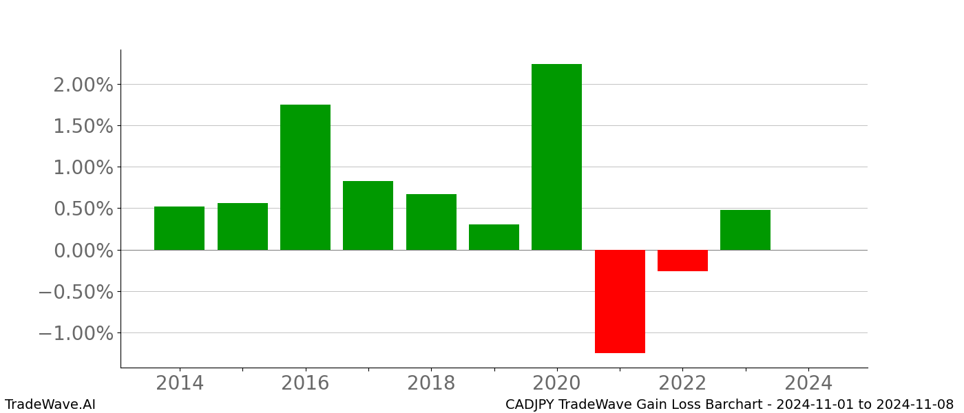 Gain/Loss barchart CADJPY for date range: 2024-11-01 to 2024-11-08 - this chart shows the gain/loss of the TradeWave opportunity for CADJPY buying on 2024-11-01 and selling it on 2024-11-08 - this barchart is showing 10 years of history