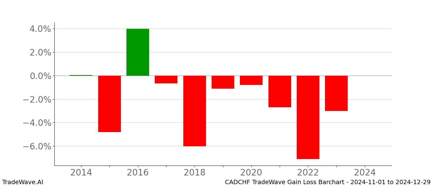 Gain/Loss barchart CADCHF for date range: 2024-11-01 to 2024-12-29 - this chart shows the gain/loss of the TradeWave opportunity for CADCHF buying on 2024-11-01 and selling it on 2024-12-29 - this barchart is showing 10 years of history