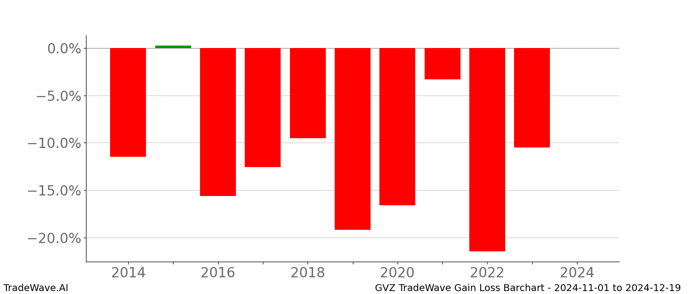 Gain/Loss barchart GVZ for date range: 2024-11-01 to 2024-12-19 - this chart shows the gain/loss of the TradeWave opportunity for GVZ buying on 2024-11-01 and selling it on 2024-12-19 - this barchart is showing 10 years of history