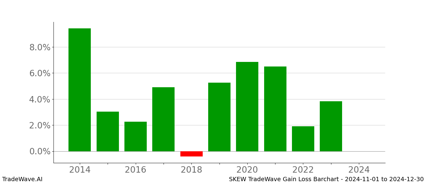 Gain/Loss barchart SKEW for date range: 2024-11-01 to 2024-12-30 - this chart shows the gain/loss of the TradeWave opportunity for SKEW buying on 2024-11-01 and selling it on 2024-12-30 - this barchart is showing 10 years of history