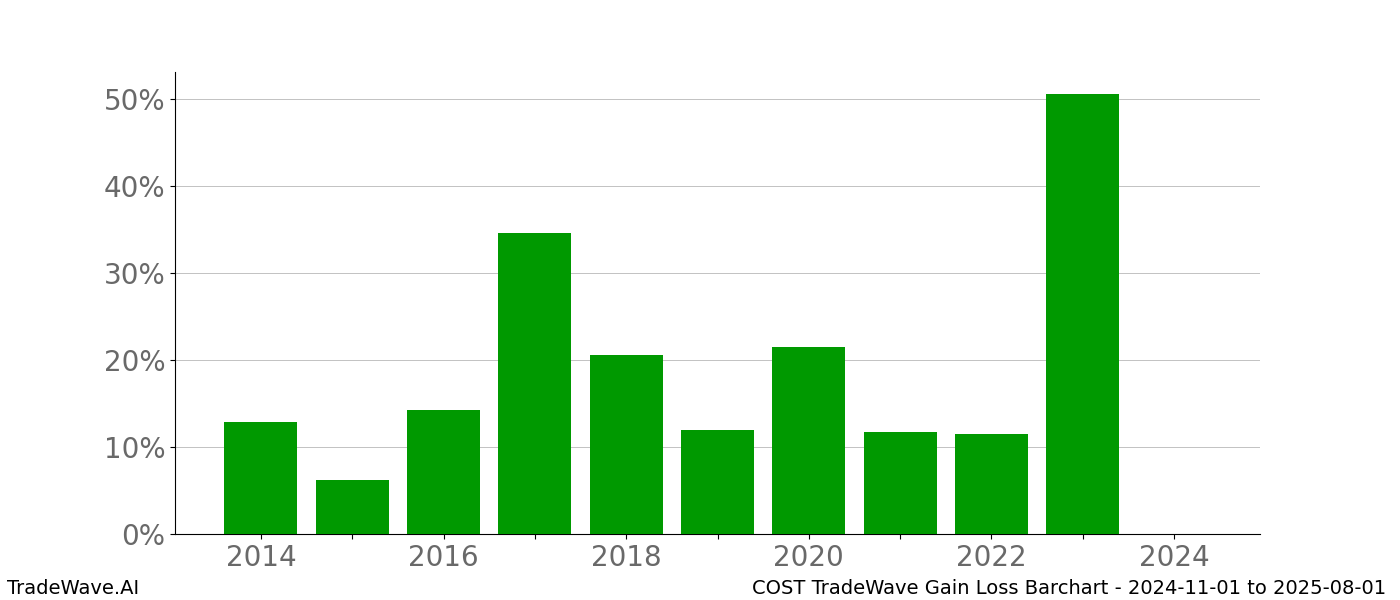 Gain/Loss barchart COST for date range: 2024-11-01 to 2025-08-01 - this chart shows the gain/loss of the TradeWave opportunity for COST buying on 2024-11-01 and selling it on 2025-08-01 - this barchart is showing 10 years of history