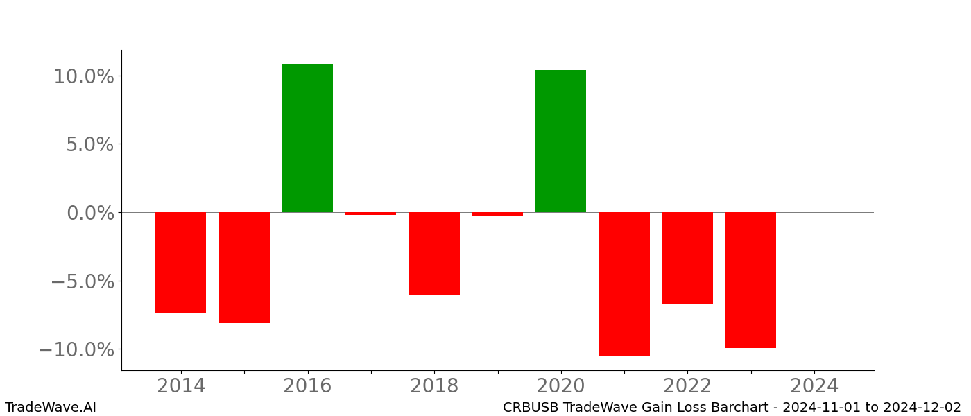 Gain/Loss barchart CRBUSB for date range: 2024-11-01 to 2024-12-02 - this chart shows the gain/loss of the TradeWave opportunity for CRBUSB buying on 2024-11-01 and selling it on 2024-12-02 - this barchart is showing 10 years of history